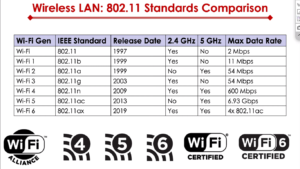 Wi-Fi evolution, 802.11 standards, 802.11ax, wireless technology Evolution of Wi-Fi