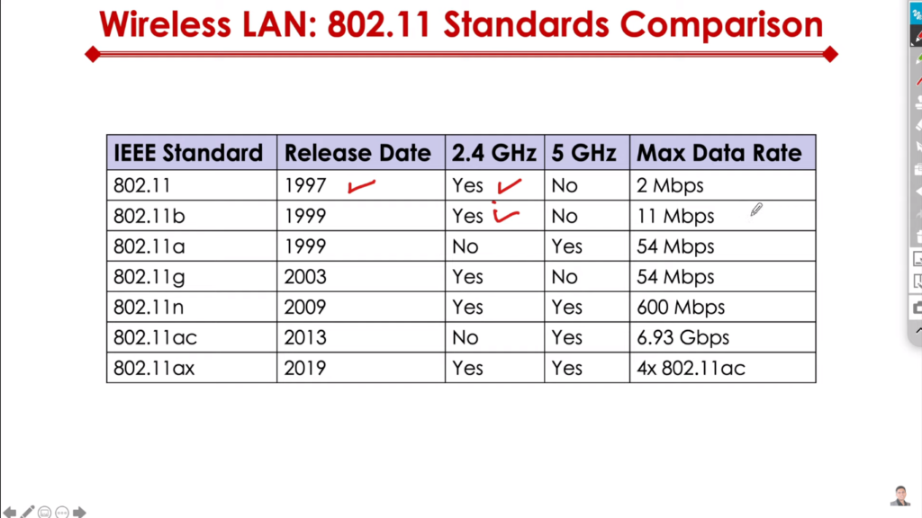 Wi-Fi evolution, 802.11 standards, 802.11ax, wireless technology Evolution of Wi-Fi